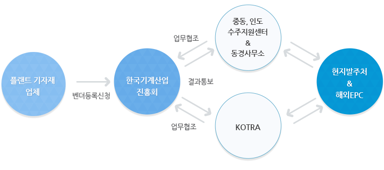 추진체계