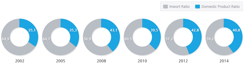 The Export Ratio of General Machinery Industry doughnut graph