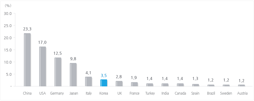 Korea Machinery's Positon within the World Market graph