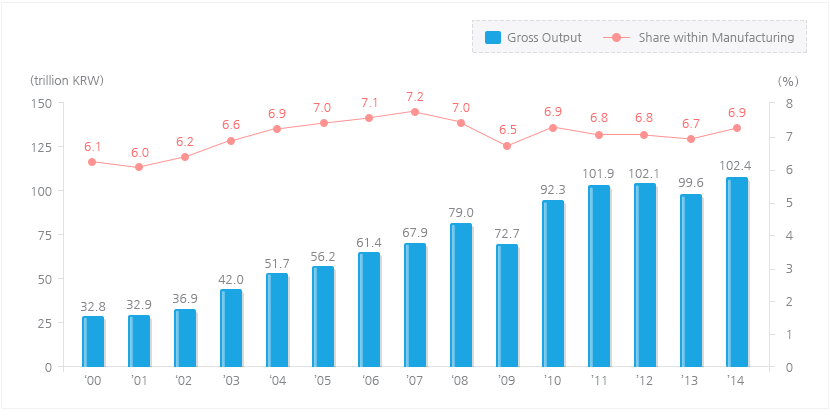 The Gross Output, Value-added of General Machnery Industry graph_01
