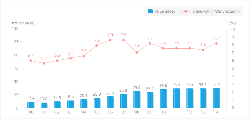 The Gross Output, Value-added of General Machnery Industry graph_02