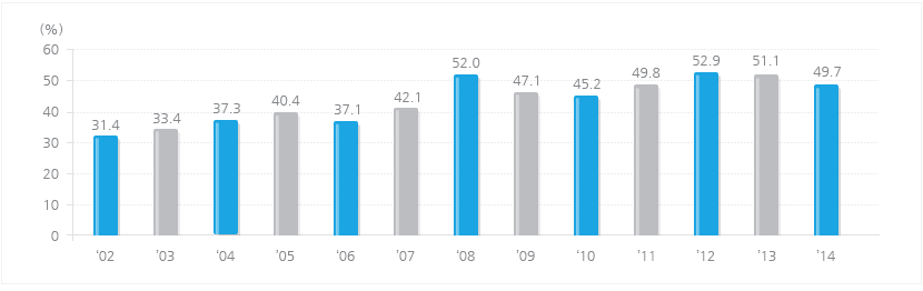 The Export Ratio of General Machinery Industry graph_01