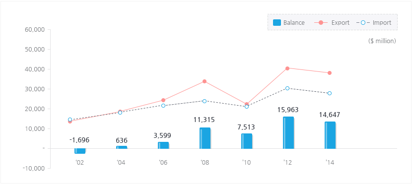 Trade Trends of General Machinery graph